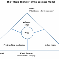 About Innovative Business Model Navigator