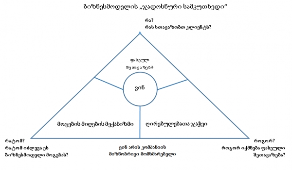 About Innovative Business Model Navigator  (B.M. Navigator)